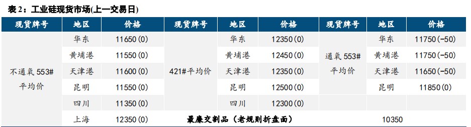 下游采购低迷 工业硅价格弱势震荡