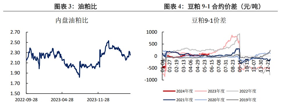 美豆干旱题材发酵失败 豆粕价格随外盘走势下跌