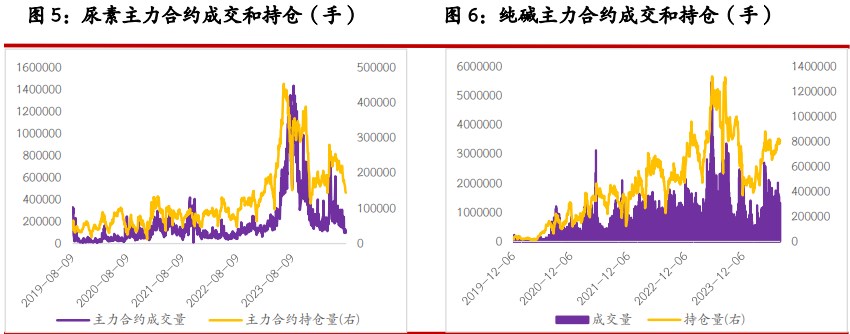 尿素基本面支撑力度不足 纯碱市场由悲观情绪主导