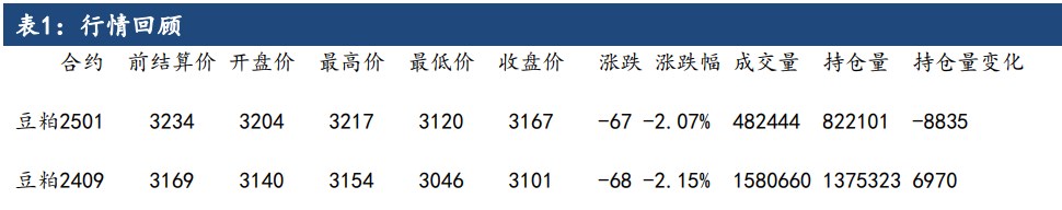 豆粕无法走出单边行情 价格仍以进口成本定价为主