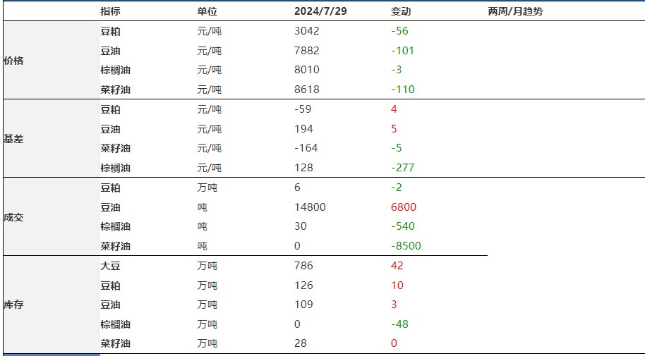 豆粕下游需求端无改善 油脂重回震荡区间