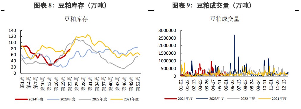 美豆干旱题材发酵失败 豆粕价格随外盘走势下跌