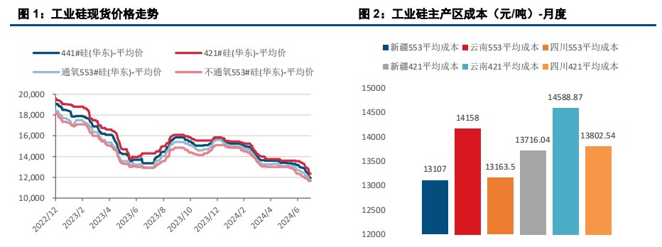 下游采购低迷 工业硅价格弱势震荡