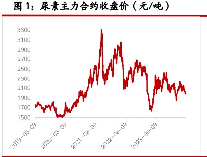 尿素基本面支撑力度不足 纯碱市场由悲观情绪主导