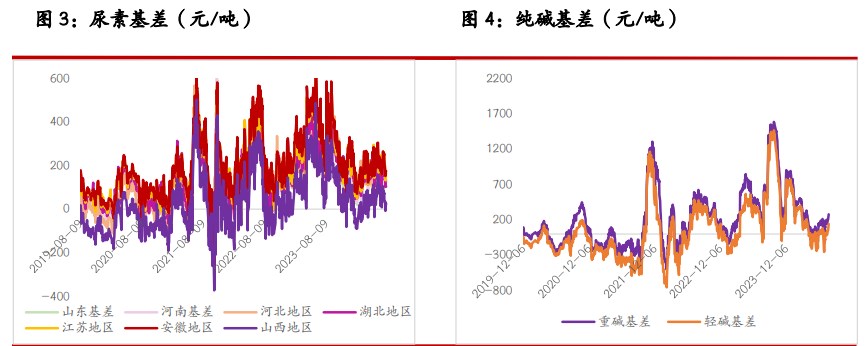 尿素基本面支撑力度不足 纯碱市场由悲观情绪主导