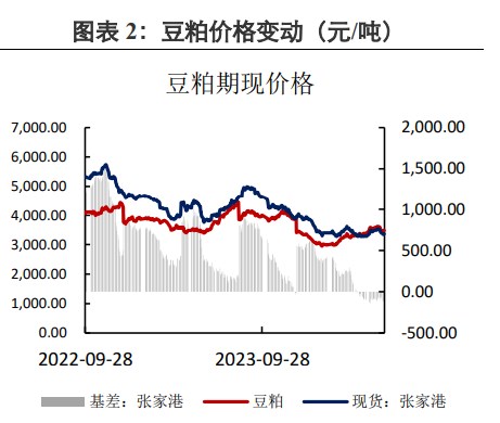 美豆干旱题材发酵失败 豆粕价格随外盘走势下跌