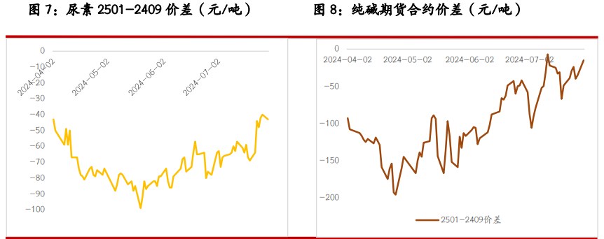 尿素基本面支撑力度不足 纯碱市场由悲观情绪主导