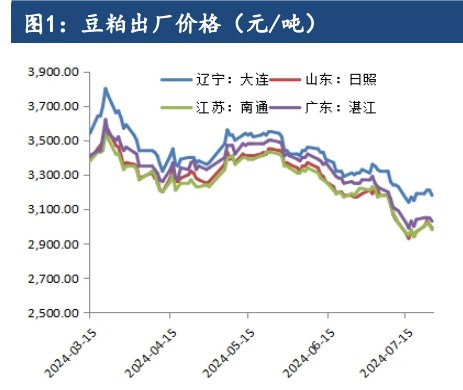 豆粕无法走出单边行情 价格仍以进口成本定价为主