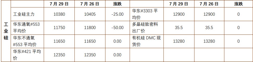 沪锡宏观悲观情绪消化 工业硅供需结构维持失衡