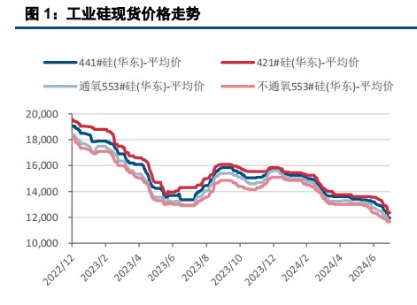 下游采购低迷 工业硅价格弱势震荡