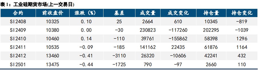 下游采购低迷 工业硅价格弱势震荡