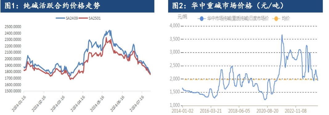 纯碱市场心态弱势 空头资金持续打压