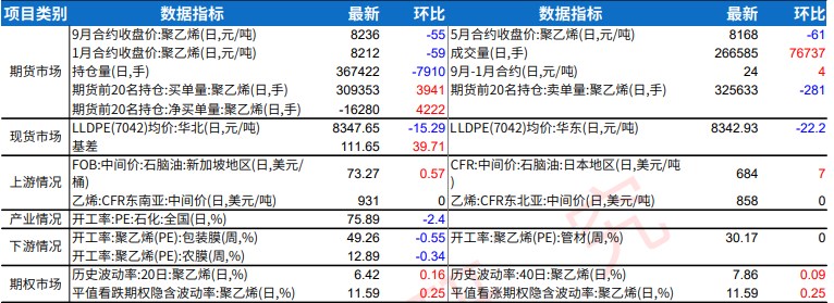 塑料下游阶段性补库 社库去化幅度较小