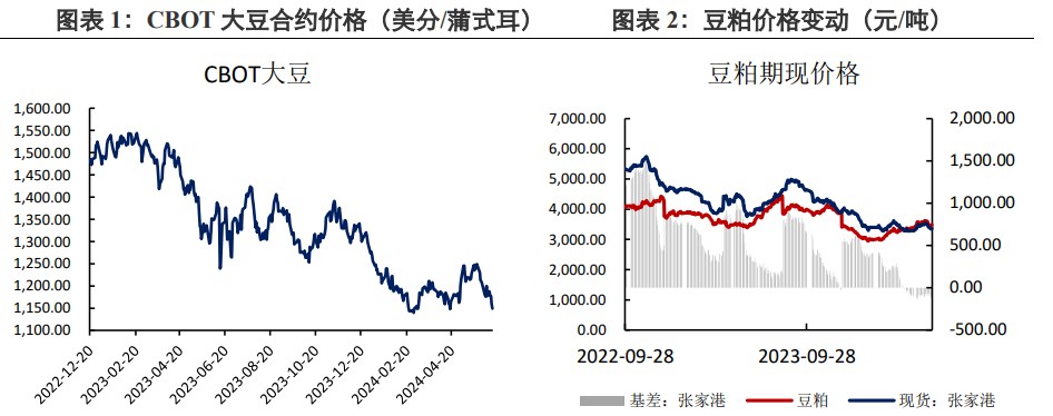 美豆干旱题材发酵失败 豆粕价格随外盘走势下跌