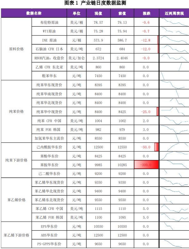 苯乙烯终端仍处于淡季中 价格或维持震荡偏弱格局