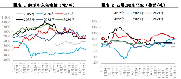 苯乙烯终端仍处于淡季中 价格或维持震荡偏弱格局