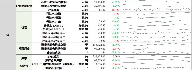 沪铅步入淡旺季交替期 沪锌矿端偏紧格局未改