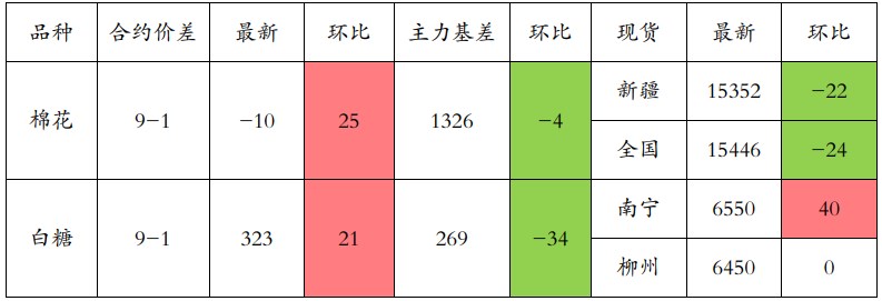 棉花偏弱格局短期难改 白糖再次发酵天气题材