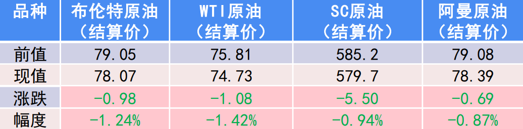 供应端利多减弱 油价短期或难以止住下行趋势