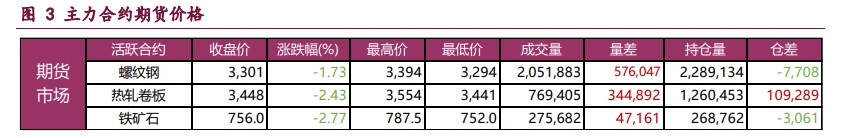 螺纹钢减产力度在扩大 铁矿石需求下行预期未退