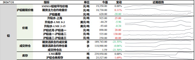 沪铅步入淡旺季交替期 沪锌矿端偏紧格局未改