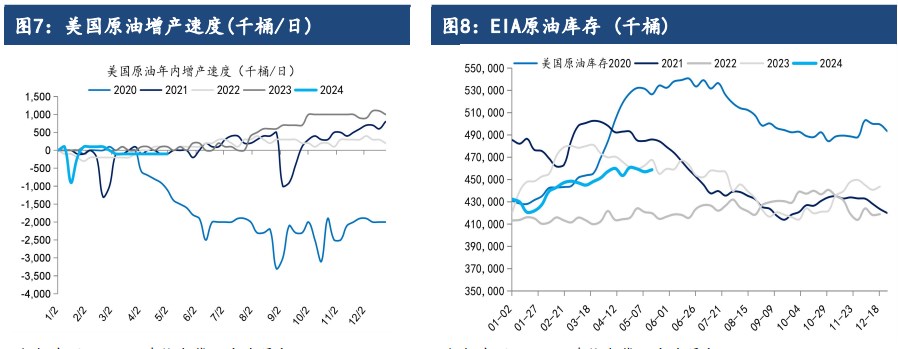 美国原油产量大幅增长 价格持续承压回落