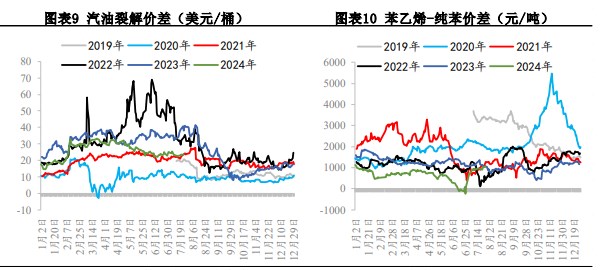 苯乙烯终端仍处于淡季中 价格或维持震荡偏弱格局