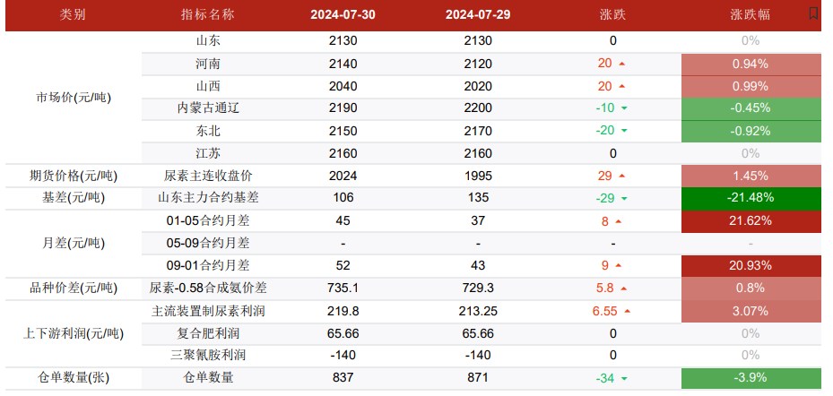 受出口消息面影响 尿素期货价格反弹上涨