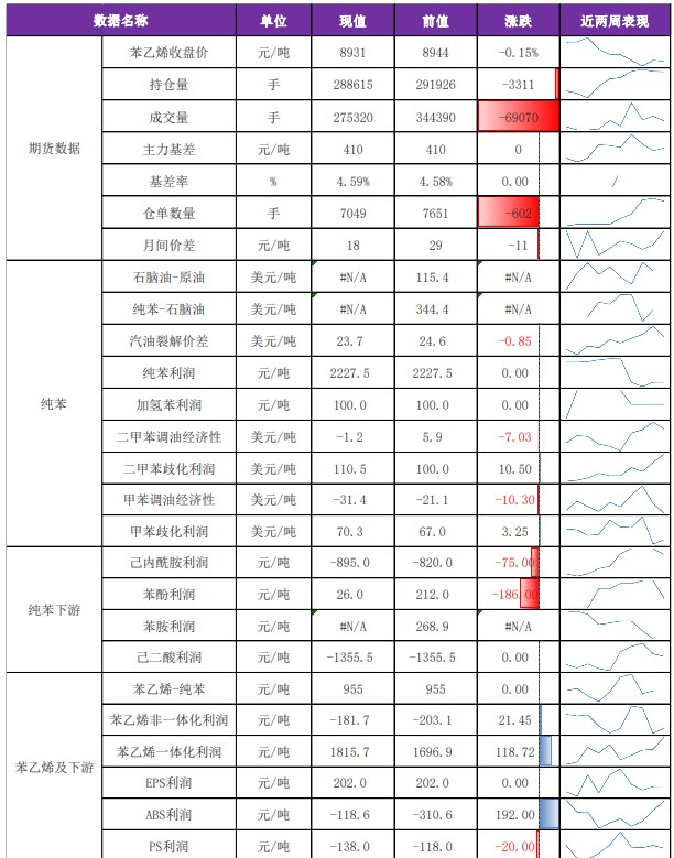 苯乙烯终端仍处于淡季中 价格或维持震荡偏弱格局