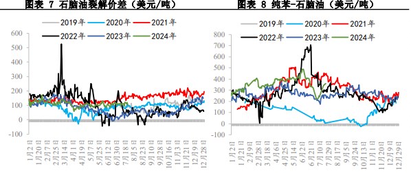 苯乙烯终端仍处于淡季中 价格或维持震荡偏弱格局