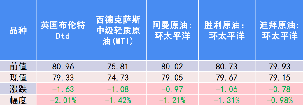 供应端利多减弱 油价短期或难以止住下行趋势