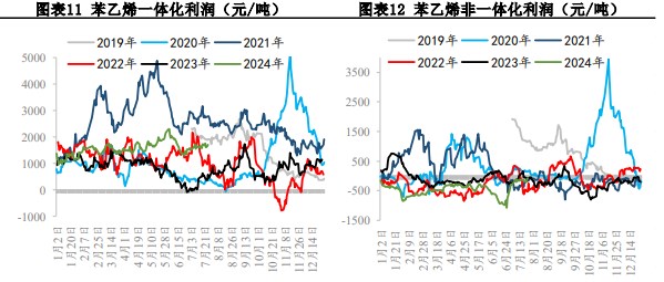 苯乙烯终端仍处于淡季中 价格或维持震荡偏弱格局