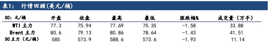 美国原油产量大幅增长 价格持续承压回落