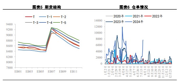 苯乙烯终端仍处于淡季中 价格或维持震荡偏弱格局