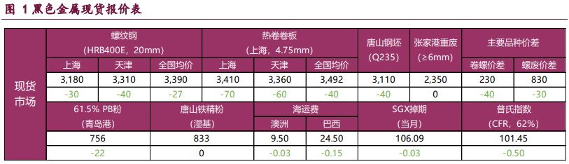 螺纹钢减产力度在扩大 铁矿石需求下行预期未退