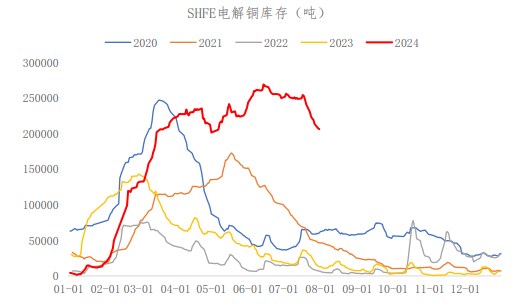 供应过剩叠加显性库存高位 沪铜价格仍承压运行