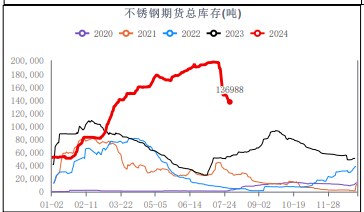 钢厂减产力度或不及预期 不锈钢供强需弱状态持续