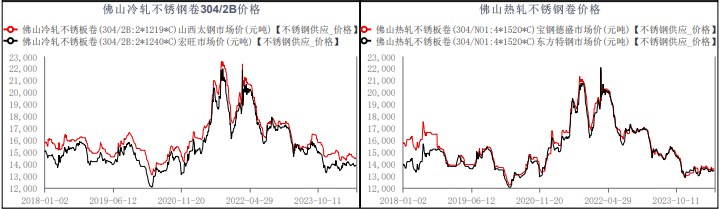 钢厂减产力度或不及预期 不锈钢供强需弱状态持续