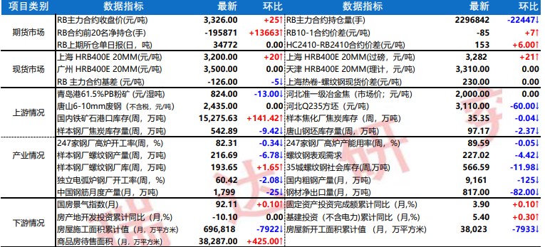 螺纹钢淡季需求压制 产量有继续收缩预期