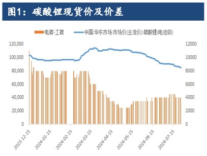 碳酸锂下跌空间被压缩 空头有离场止盈需求