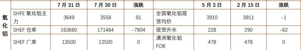 集运指数或偏强运行 氧化铝震荡箱体上沿压力难破