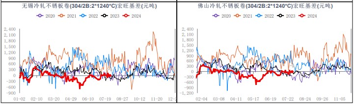 钢厂减产力度或不及预期 不锈钢供强需弱状态持续