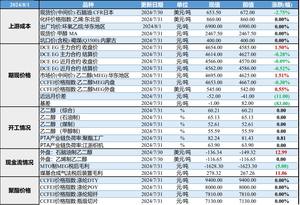 乙二醇下方支撑较为稳固 价格维持偏强震荡