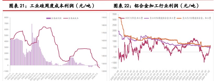 西南复产放缓 工业硅价格触底下游存在抄底