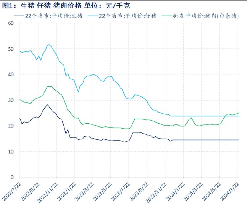 生猪淡季需求跟进有限 供增双减价格上涨压力较大