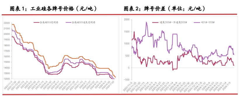 西南复产放缓 工业硅价格触底下游存在抄底