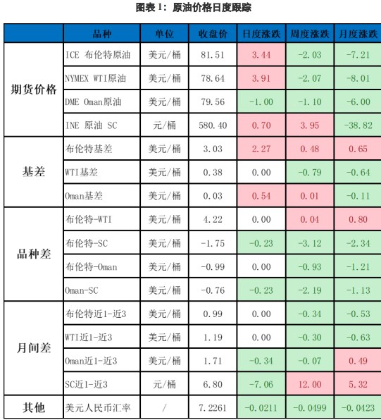 原油基本面无明显利空 警惕地缘风险再度上升风险