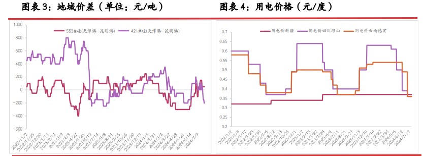 西南复产放缓 工业硅价格触底下游存在抄底