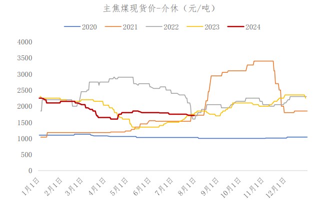 钢焦企业或将进一步向原料端施压 焦煤价格维持弱势