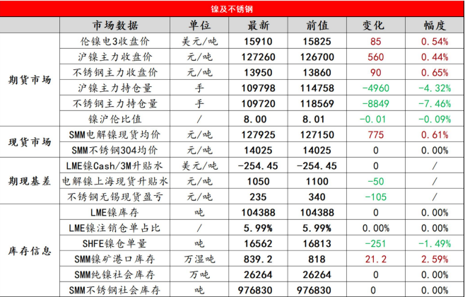 碳酸锂创新低后震荡运行 镍价低位回升和不锈钢低位反弹走势